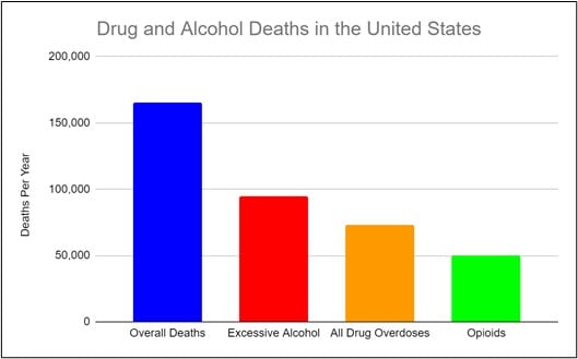 Drug and alcohol in US bar graph