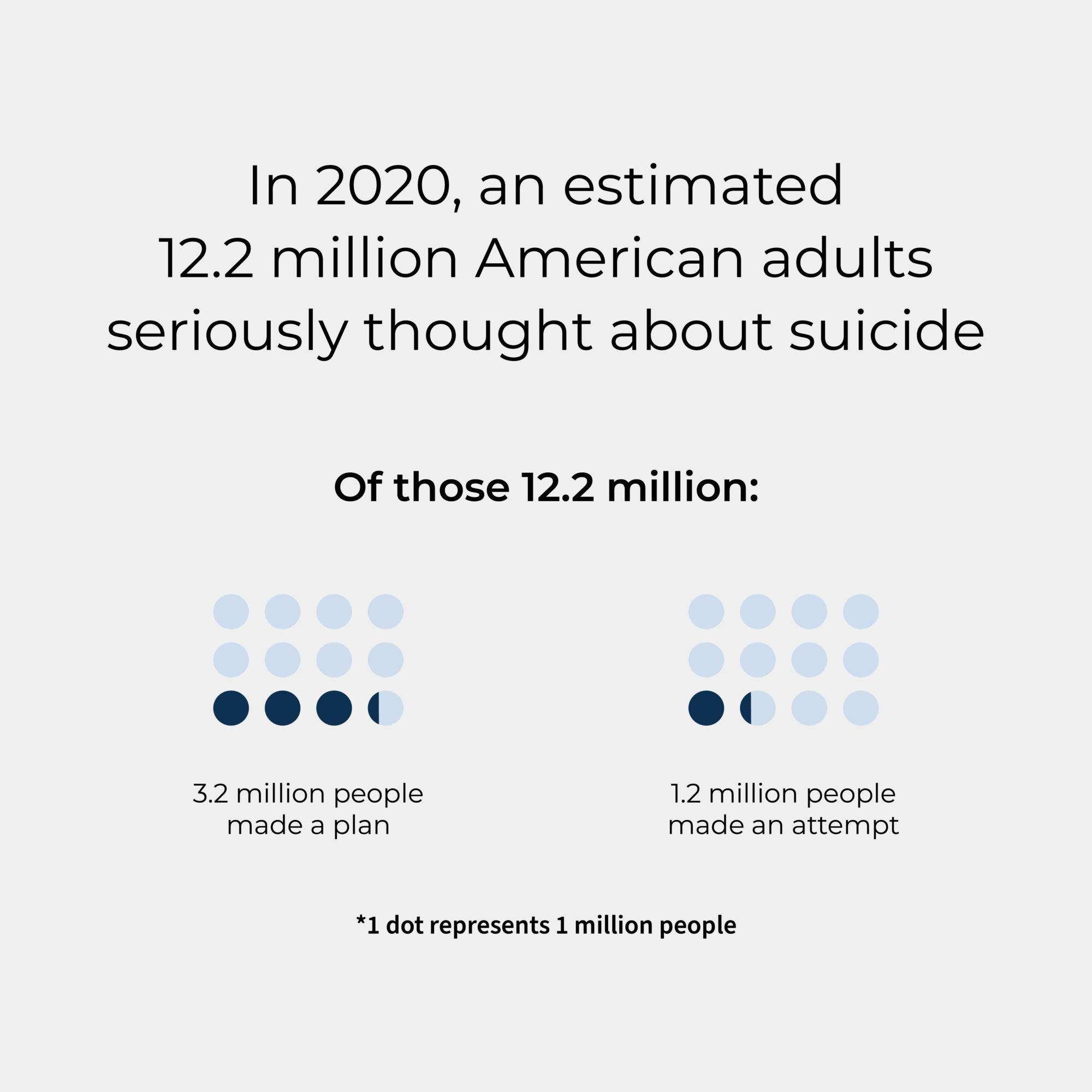 A visual representation of the 2020 data on suicide.